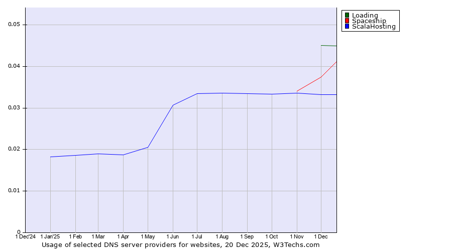 Historical trends in the usage of Loading vs. Spaceship vs. ScalaHosting