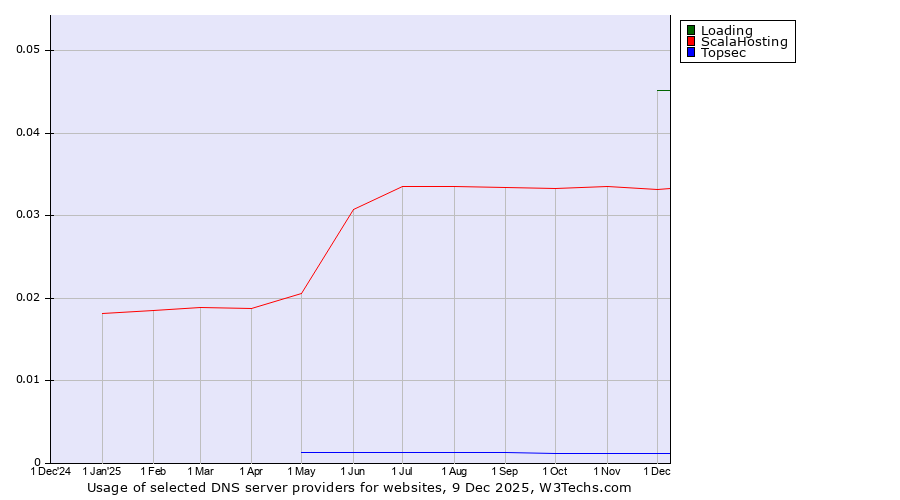 Historical trends in the usage of Loading vs. ScalaHosting vs. Topsec