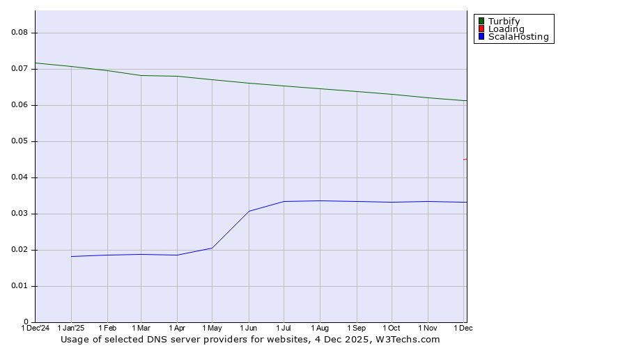 Historical trends in the usage of Turbify vs. Loading vs. ScalaHosting