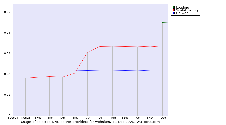 Historical trends in the usage of Loading vs. ScalaHosting vs. Uniweb