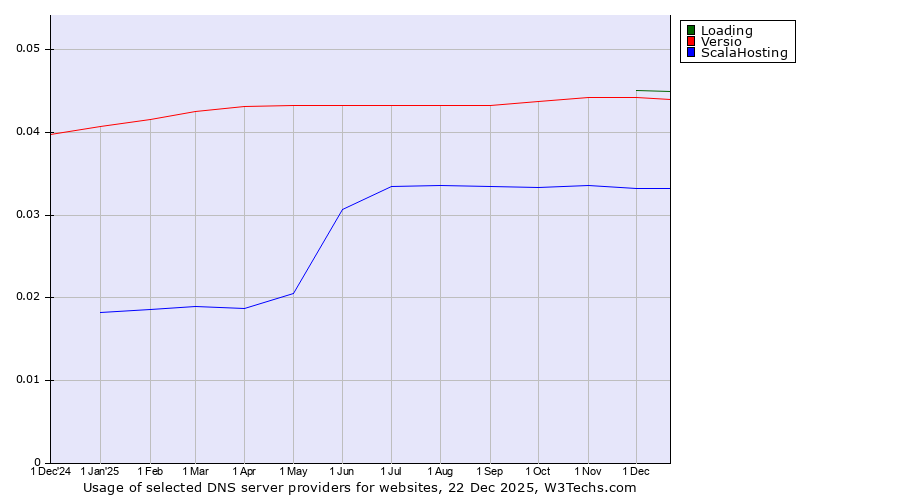 Historical trends in the usage of Loading vs. Versio vs. ScalaHosting