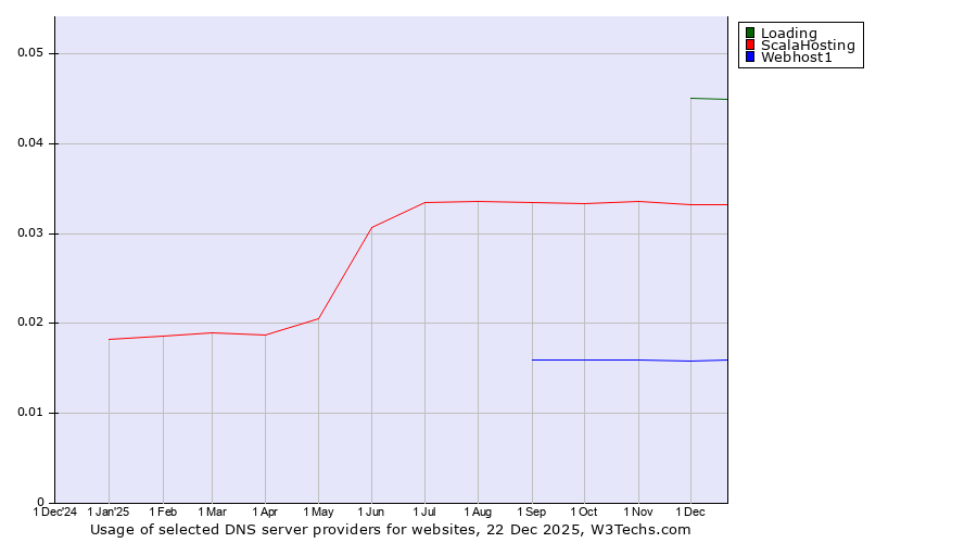 Historical trends in the usage of Loading vs. ScalaHosting vs. Webhost1