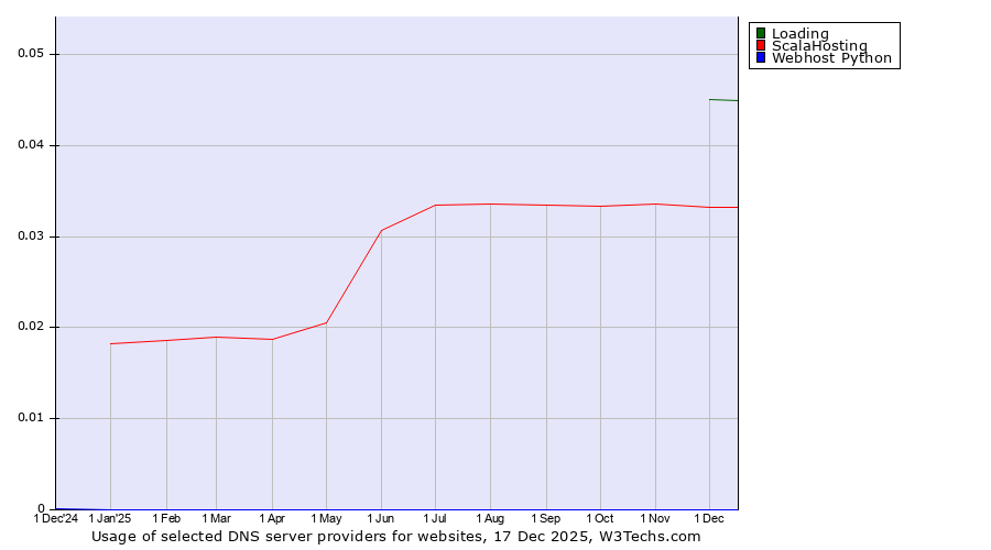 Historical trends in the usage of Loading vs. ScalaHosting vs. Webhost Python