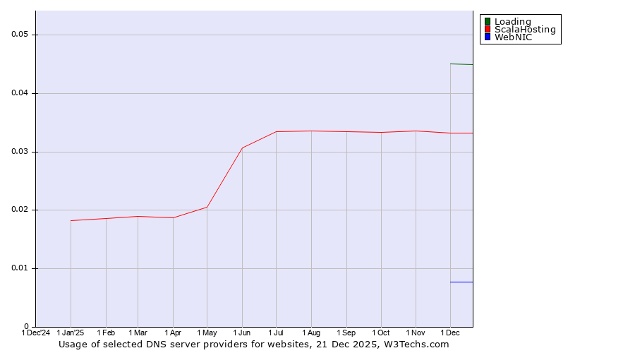 Historical trends in the usage of Loading vs. ScalaHosting vs. WebNIC