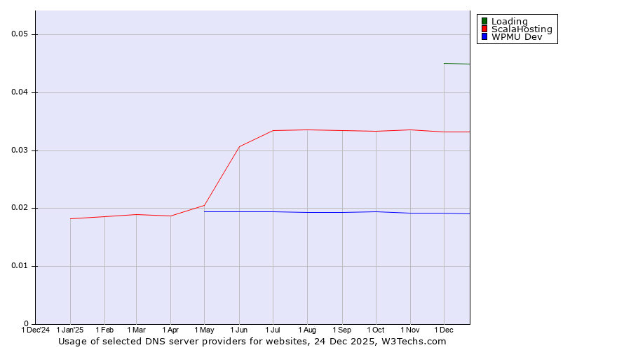 Historical trends in the usage of Loading vs. ScalaHosting vs. WPMU Dev