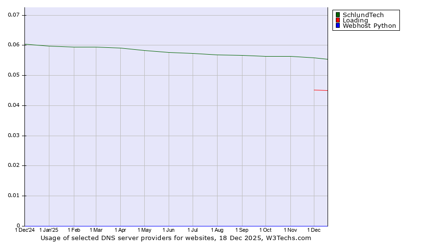 Historical trends in the usage of SchlundTech vs. Loading vs. Webhost Python