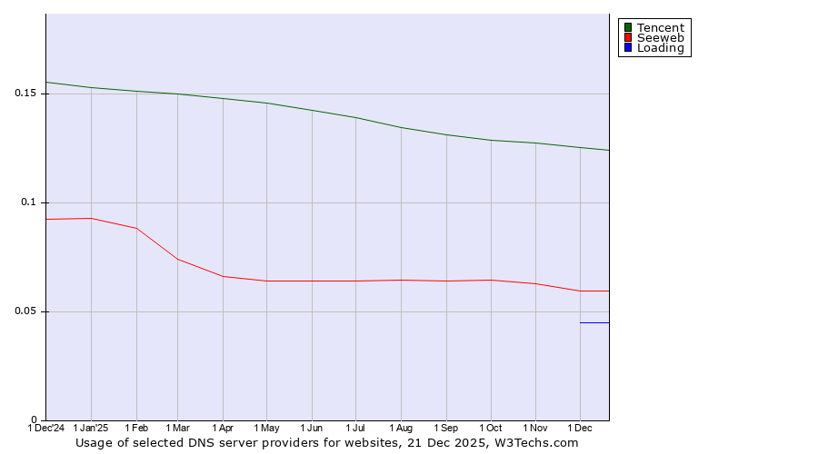 Historical trends in the usage of Tencent vs. Seeweb vs. Loading