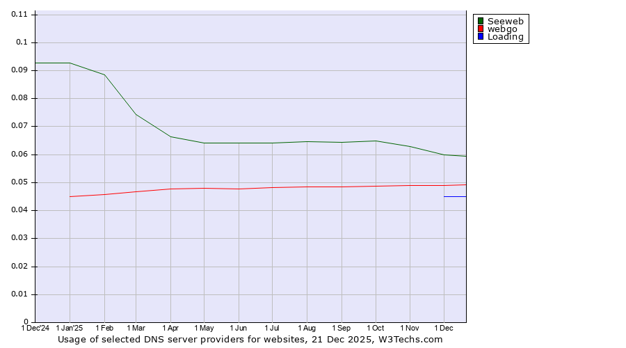 Historical trends in the usage of Seeweb vs. webgo vs. Loading