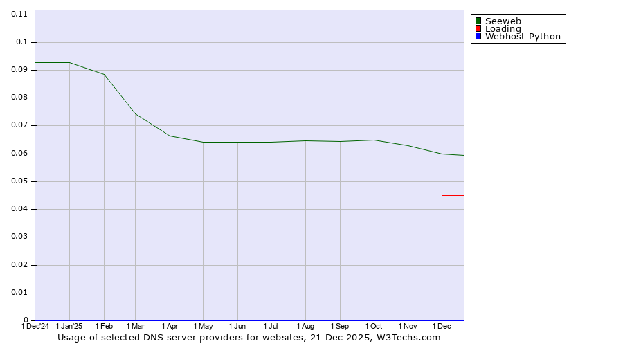 Historical trends in the usage of Seeweb vs. Loading vs. Webhost Python