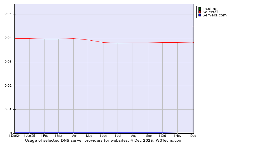 Historical trends in the usage of Loading vs. Selectel vs. Servers.com