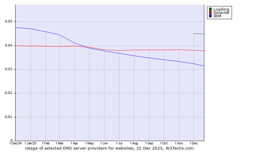Historical trends in the usage of Loading vs. Selectel vs. IBM