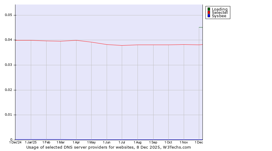 Historical trends in the usage of Loading vs. Selectel vs. Sysbee