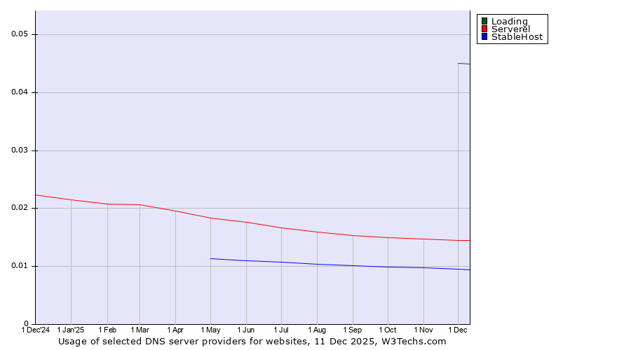 Historical trends in the usage of Loading vs. Serverel vs. StableHost