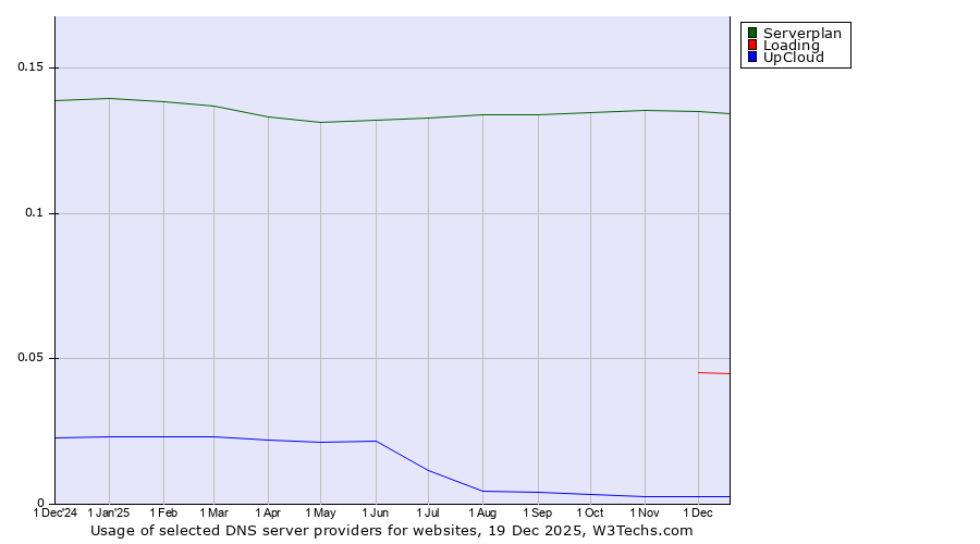 Historical trends in the usage of Serverplan vs. Loading vs. UpCloud