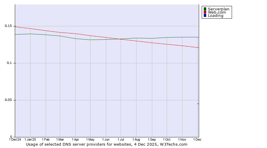 Historical trends in the usage of Serverplan vs. Web.com vs. Loading