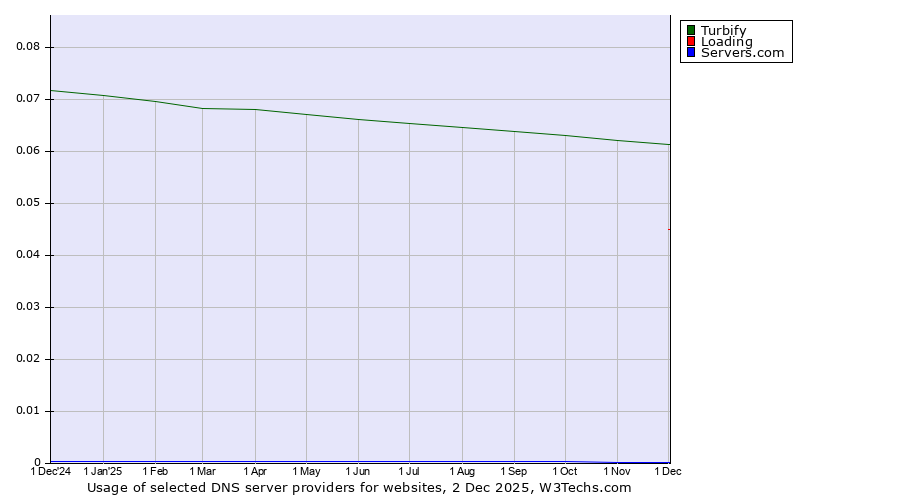 Historical trends in the usage of Turbify vs. Loading vs. Servers.com