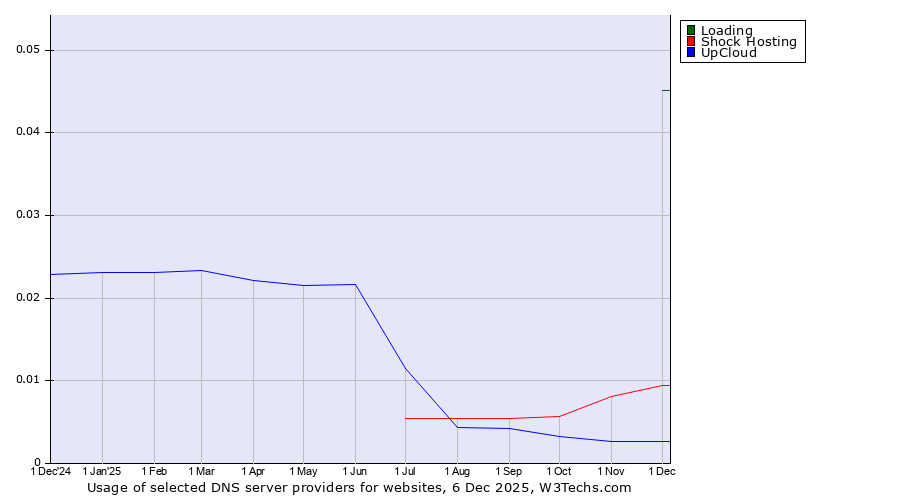 Historical trends in the usage of Loading vs. Shock Hosting vs. UpCloud