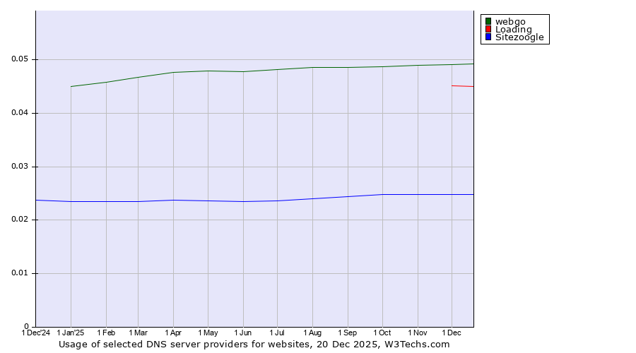 Historical trends in the usage of webgo vs. Loading vs. Sitezoogle