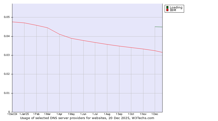 Historical trends in the usage of Loading vs. IBM