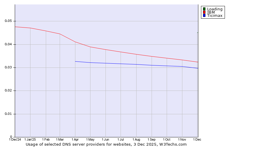 Historical trends in the usage of Loading vs. IBM vs. Ticimax