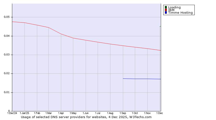 Historical trends in the usage of Loading vs. IBM vs. Timme Hosting