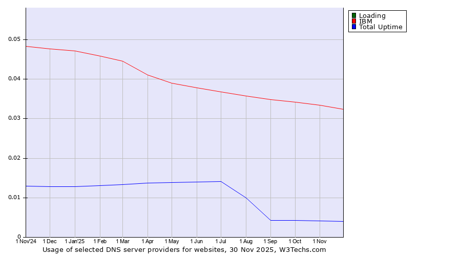 Historical trends in the usage of Loading vs. IBM vs. Total Uptime