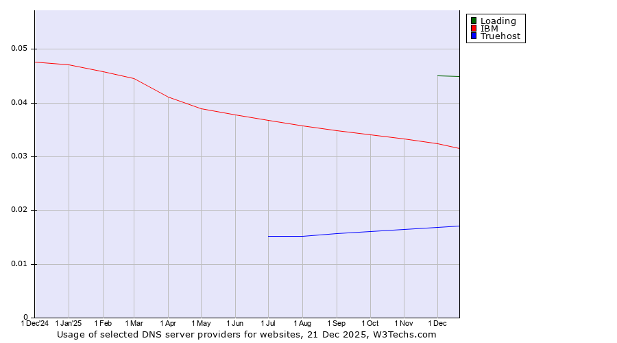 Historical trends in the usage of Loading vs. IBM vs. Truehost