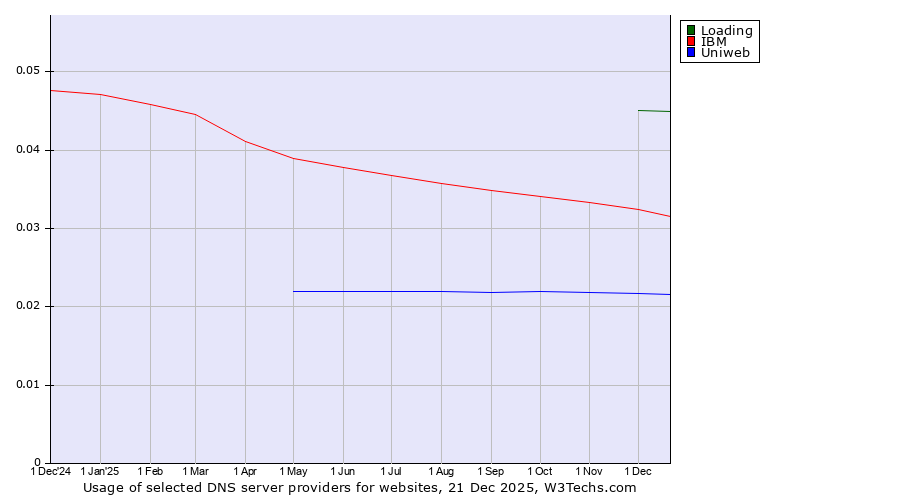 Historical trends in the usage of Loading vs. IBM vs. Uniweb