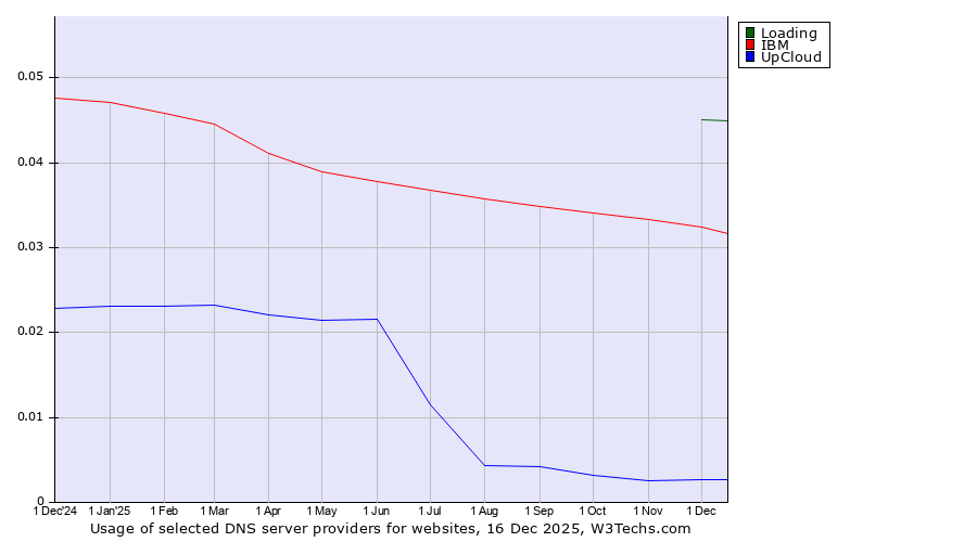 Historical trends in the usage of Loading vs. IBM vs. UpCloud