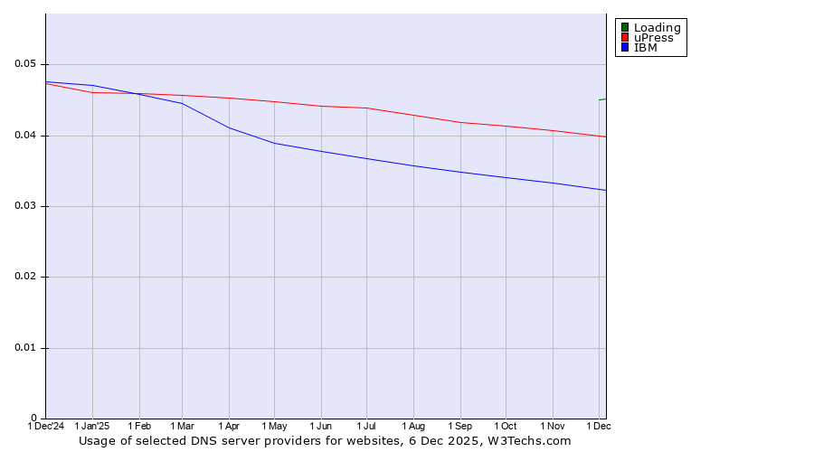 Historical trends in the usage of Loading vs. uPress vs. IBM