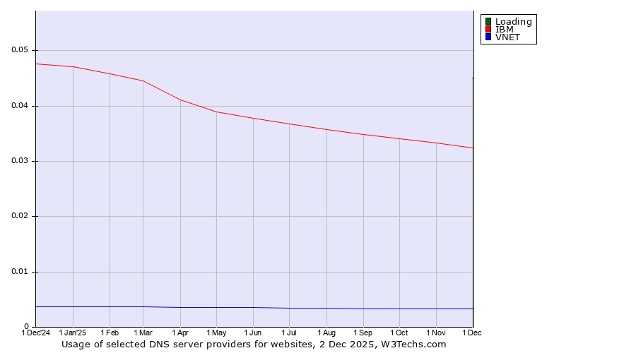 Historical trends in the usage of Loading vs. IBM vs. VNET