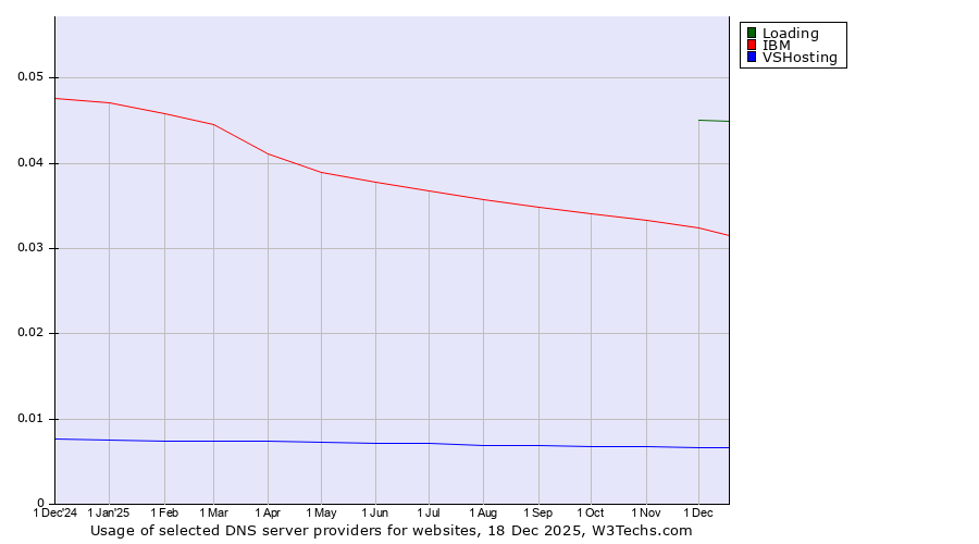 Historical trends in the usage of Loading vs. IBM vs. VSHosting
