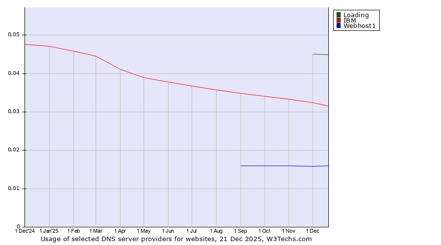 Historical trends in the usage of Loading vs. IBM vs. Webhost1
