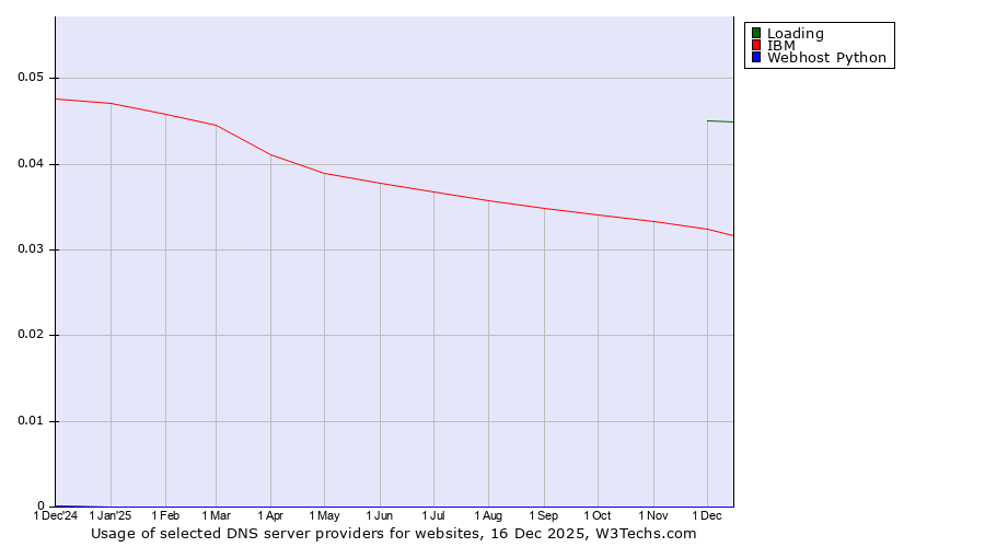 Historical trends in the usage of Loading vs. IBM vs. Webhost Python
