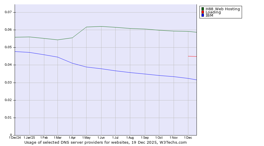 Historical trends in the usage of H88 Web Hosting vs. Loading vs. IBM