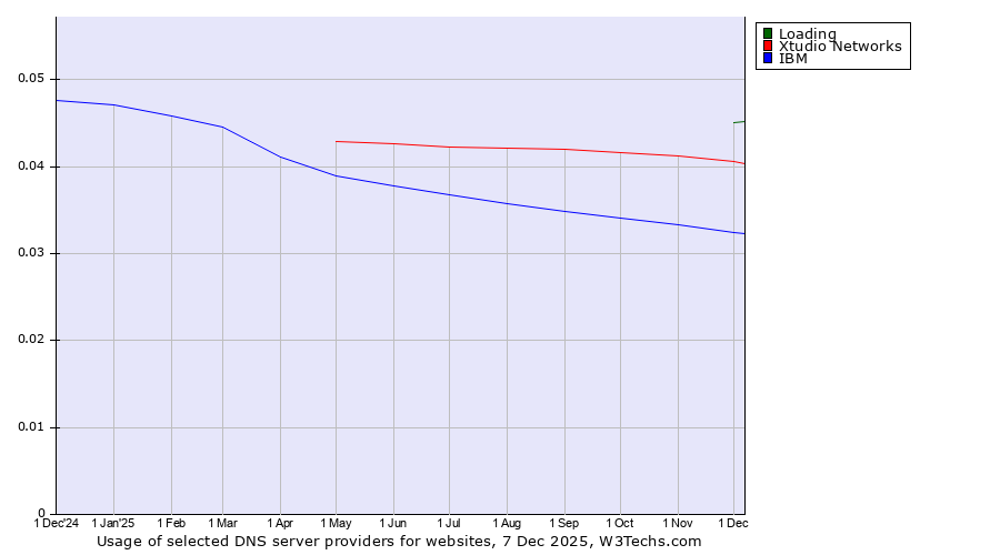 Historical trends in the usage of Loading vs. Xtudio Networks vs. IBM
