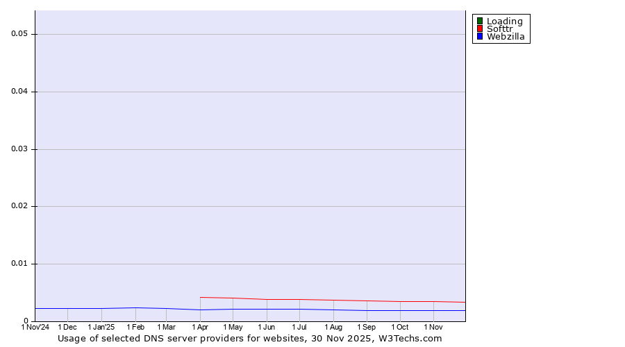 Historical trends in the usage of Loading vs. Softtr vs. Webzilla