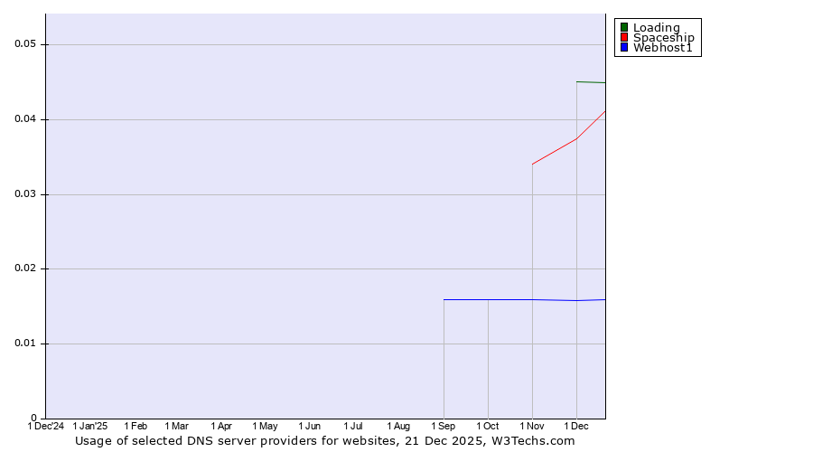 Historical trends in the usage of Loading vs. Spaceship vs. Webhost1