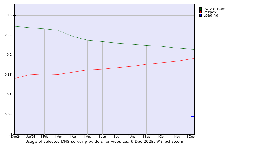 Historical trends in the usage of PA Vietnam vs. Verpex vs. Loading