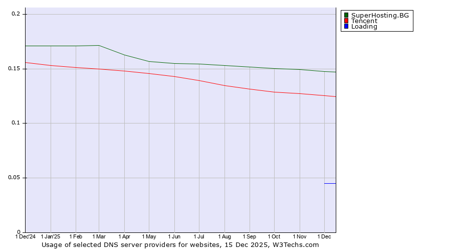 Historical trends in the usage of SuperHosting.BG vs. Tencent vs. Loading