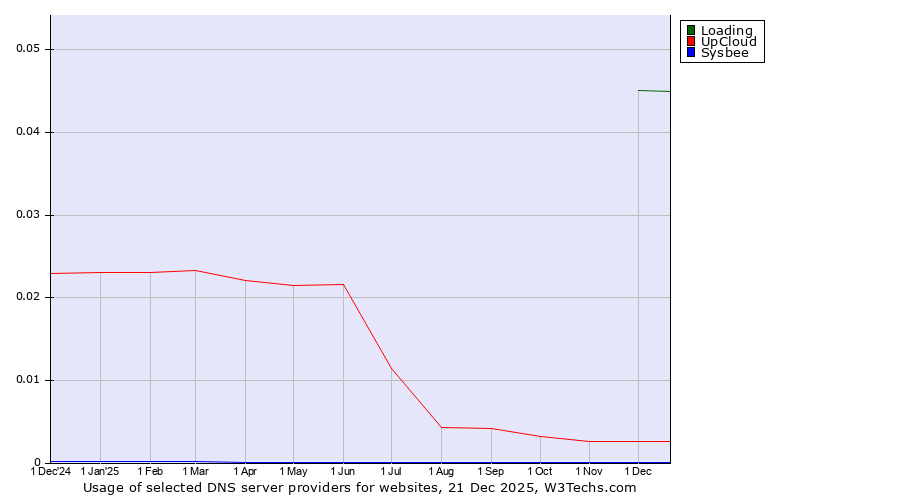 Historical trends in the usage of Loading vs. UpCloud vs. Sysbee