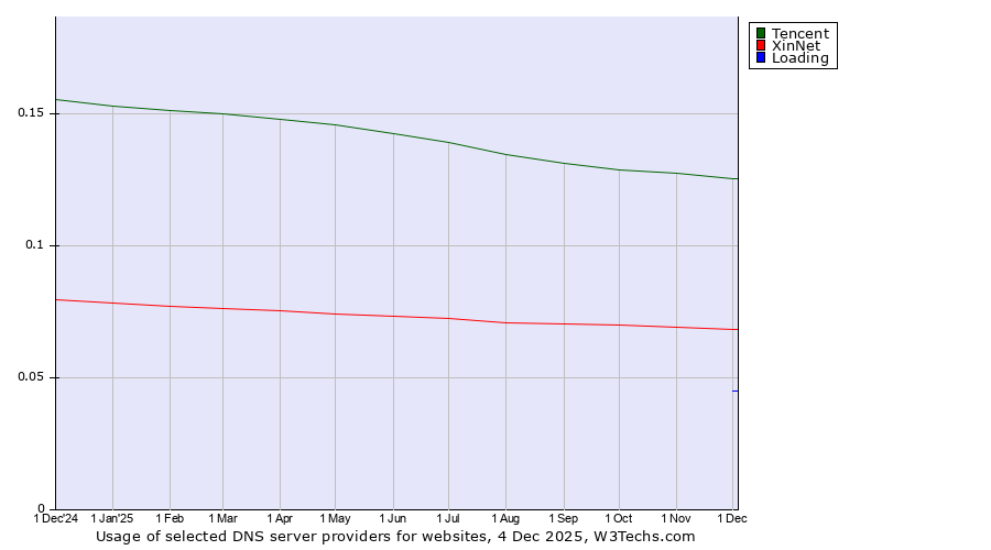 Historical trends in the usage of Tencent vs. XinNet vs. Loading