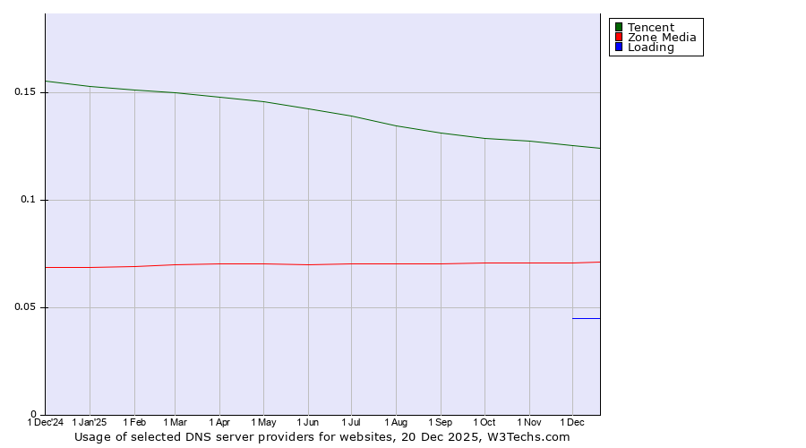 Historical trends in the usage of Tencent vs. Zone Media vs. Loading