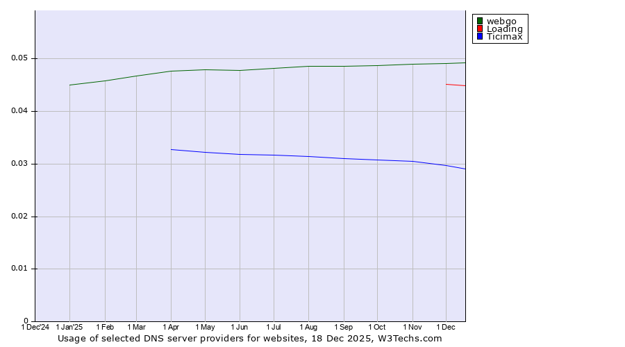 Historical trends in the usage of webgo vs. Loading vs. Ticimax