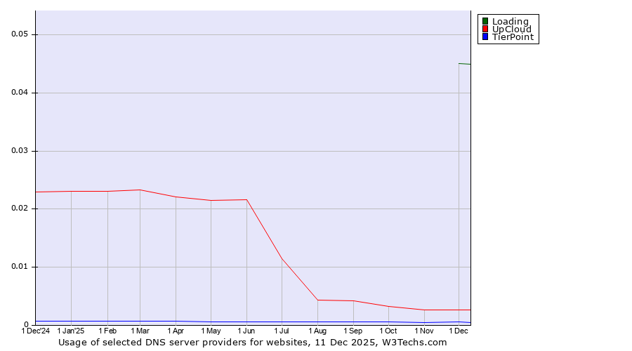 Historical trends in the usage of Loading vs. UpCloud vs. TierPoint