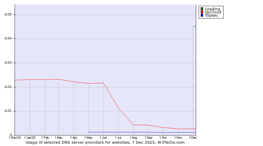 Historical trends in the usage of Loading vs. UpCloud vs. Topsec