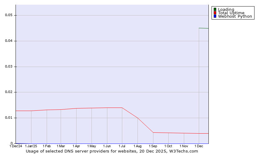 Historical trends in the usage of Loading vs. Total Uptime vs. Webhost Python