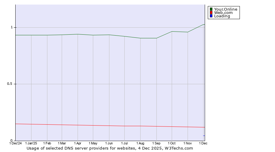 Historical trends in the usage of Your.Online vs. Web.com vs. Loading