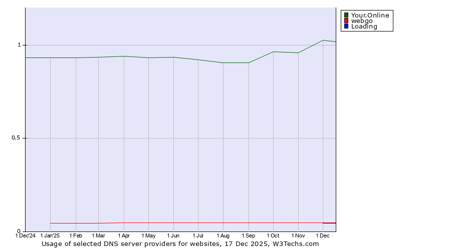 Historical trends in the usage of Your.Online vs. webgo vs. Loading