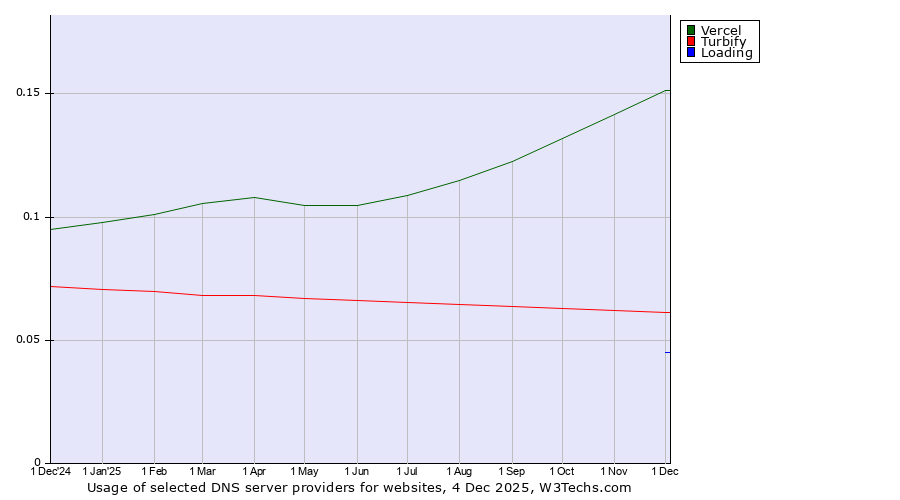 Historical trends in the usage of Vercel vs. Turbify vs. Loading